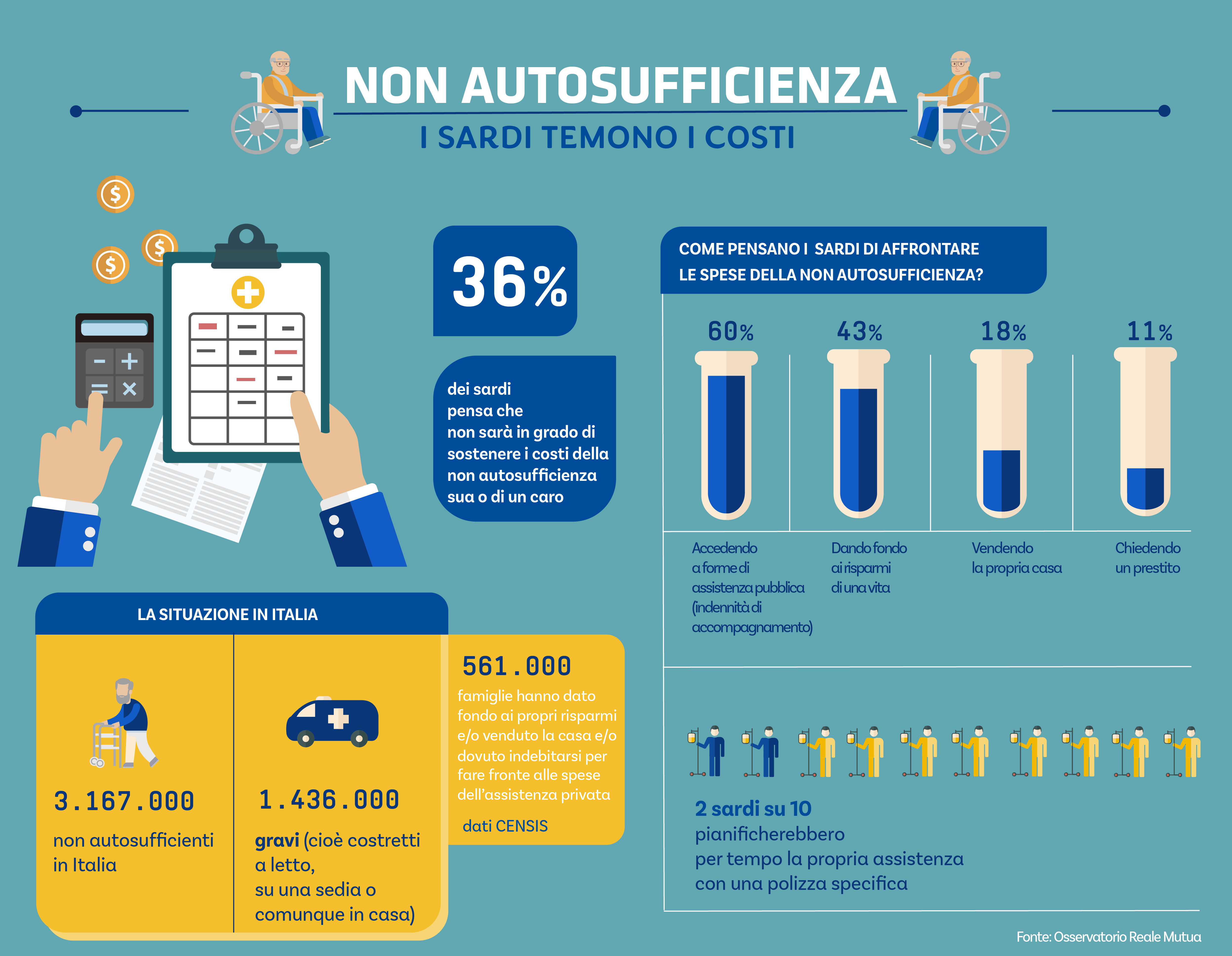 Non autosufficienza, i sardi temono di non poter sostenere i costi