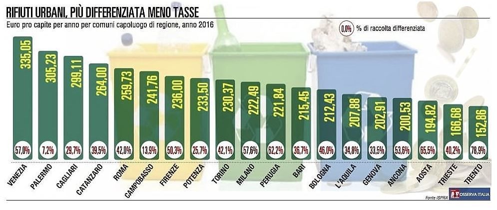 La nuova raccolta rifiuti a Cagliari: “Metodo fallito prima di cominciare”