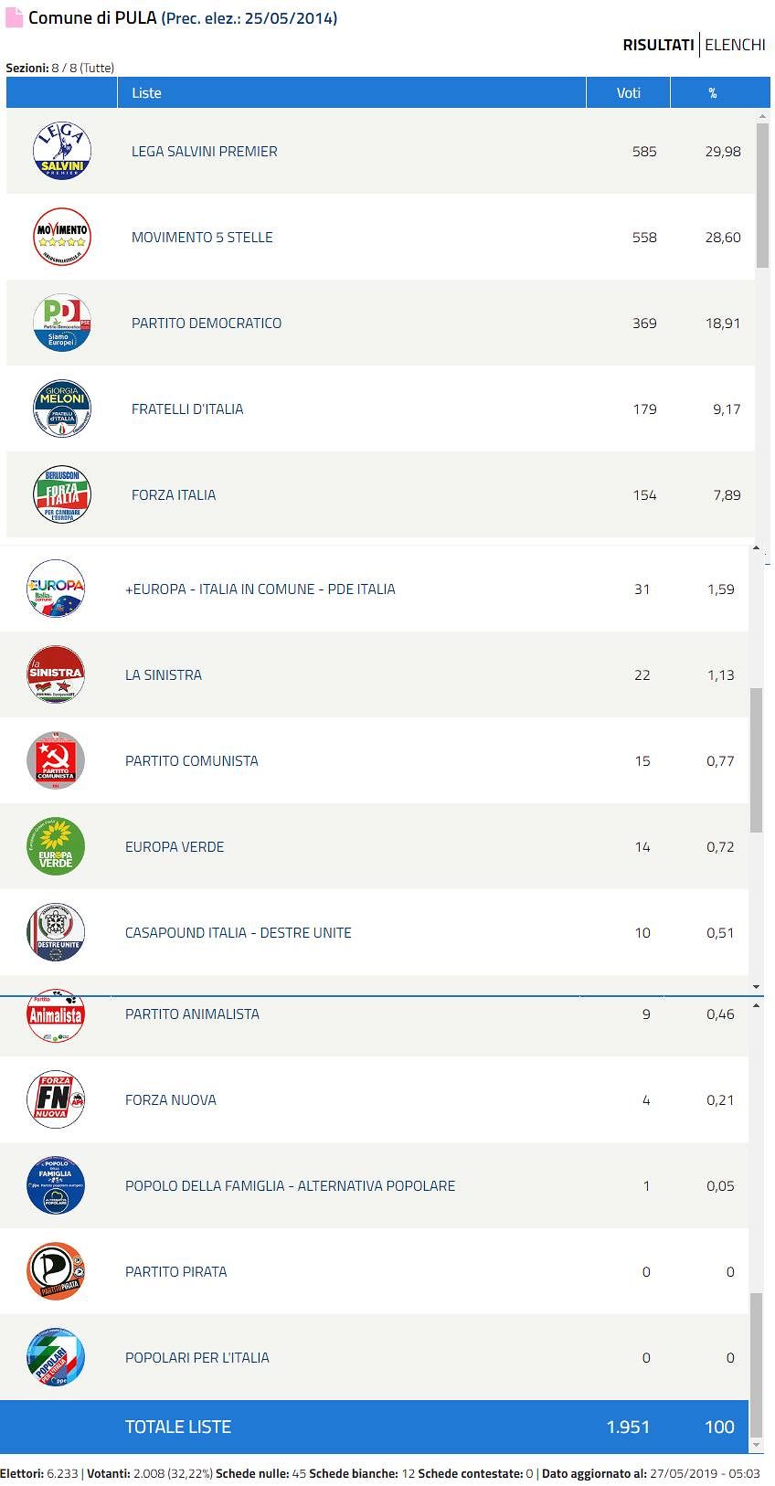 Sorpresa: persino Pula si scopre leghista, e al secondo posto vola il M5S
