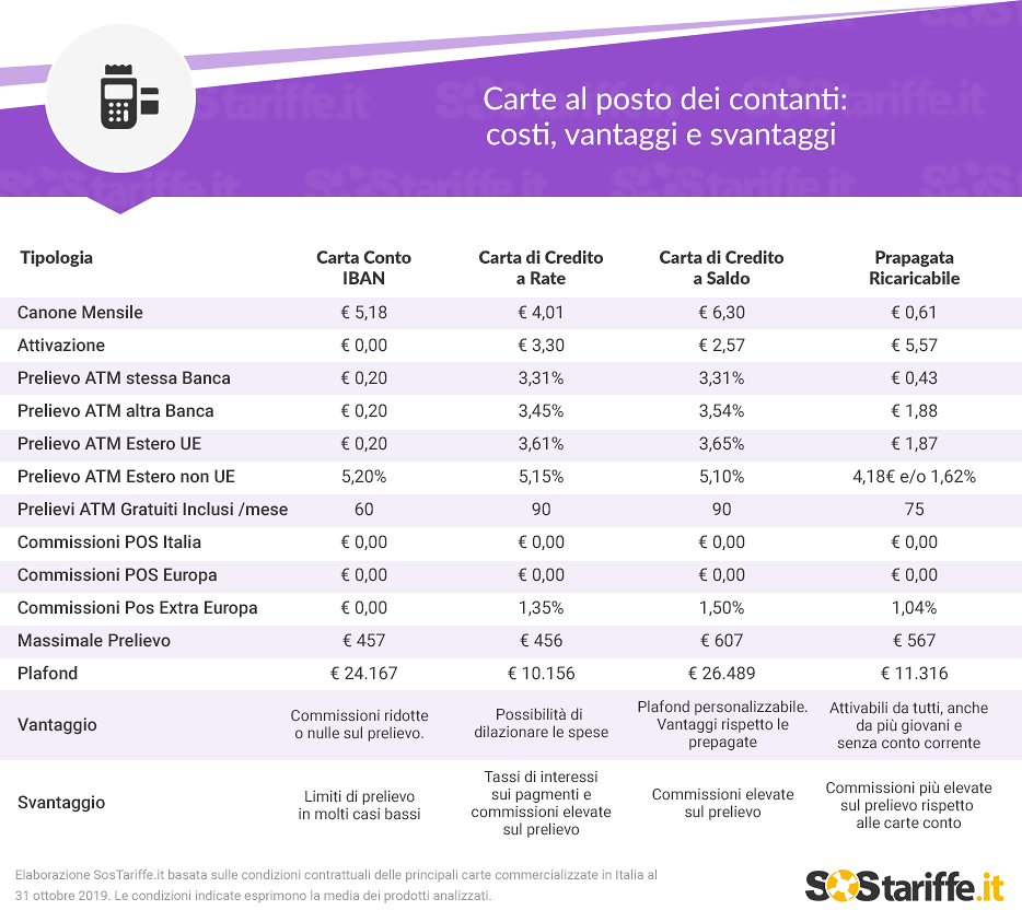Limite all’uso dei contanti: quali carte convengono?