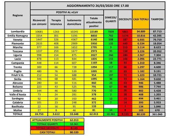Italia, stop al calo dei contagi: il Coronavirus torna a crescere, in Sardegna i positivi salgono a 494