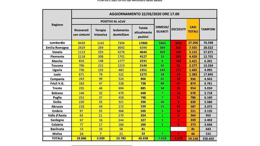 Coronavirus, iniziano a frenare i contagi in Italia: in Sardegna i positivi sono 339, solo 7 più di ieri