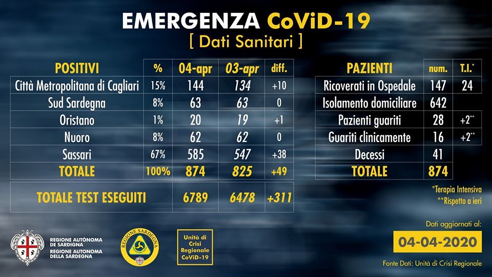 Sardegna, 642 persone in isolamento domiciliare e 147 in ospedale: solo 24 in terapia intensiva