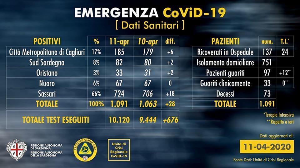 Sardegna, la triste Pasqua del Coronavirus: 4 nuovi morti, tutti i nuovi dati di oggi zona per zona