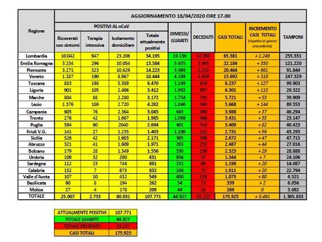 Italia, Coronavirus stabile nei contagi: cala il numero dei morti, ma la curva scende piano piano