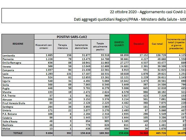 Coronavirus, nuovo record di contagi in Italia: si superano i 16 mila