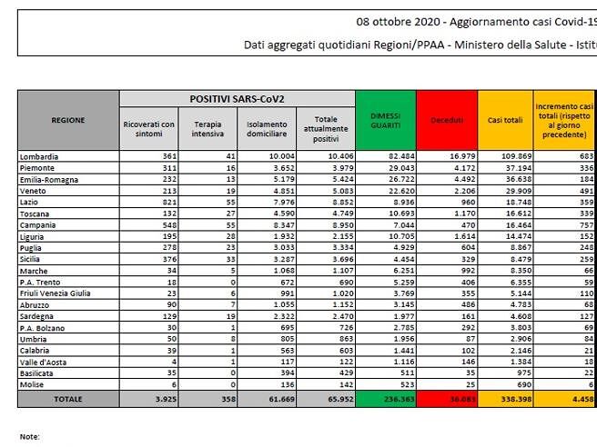 Italia, super nuovo balzo del Coronavirus: ancora quasi 800 contagi in più rispetto a ieri, 127 in Sardegna