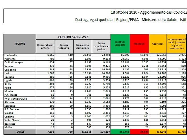 Coronavirus in Italia, positivi sopra quota undicimila e oggi 69 morti: record in Sardegna