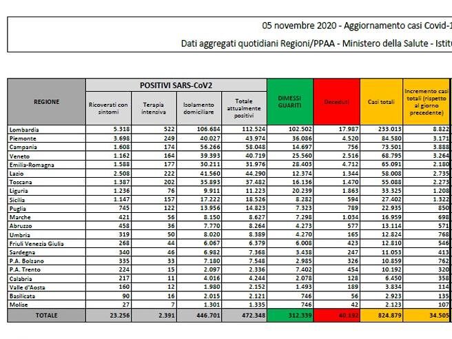 Coronavirus, sale ancora la curva epidemica: 34.505 contagi e 445 morti