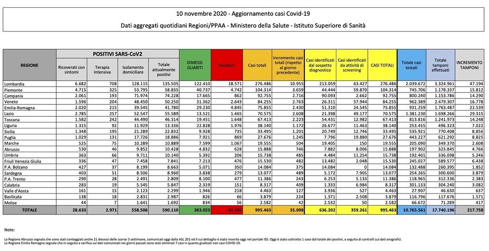 Coronavirus in Italia: oggi 35mila nuovi positivi, 580 morti, +122 terapie intensive