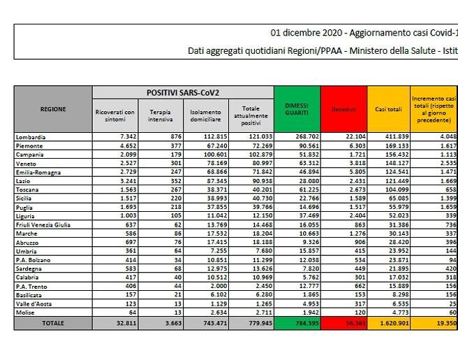 Coronavirus, oggi in Italia 19.350 contagi e 785 morti