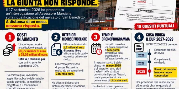 Cagliari, mercato di San Benedetto, Farris incalza Marcialis: “Diciotto domande senza risposta, costi aumentati di oltre 4 milioni”