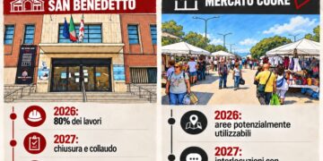 Cagliari, non bastava la disintegrazione del mercato: “San Benedetto riaprirà con un anno di ritardo”