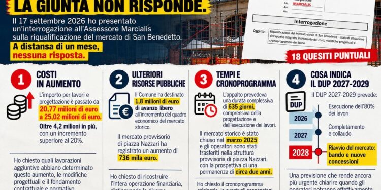 Cagliari, polemica sul mercato: “Costerà 4 milioni in più e riaprirà solo nel 2028, ma l’assessore non risponde”